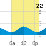 Queenstown tide chart for Friday, May 22, 2026