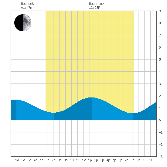 Queenstown tide chart for Saturday, May 23, 2026