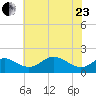 Queenstown tide chart for Saturday, May 23, 2026