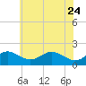 Queenstown tide chart for Sunday, May 24, 2026