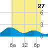 Queenstown tide chart for Wednesday, May 27, 2026