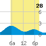 Queenstown tide chart for Thursday, May 28, 2026