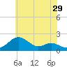 Queenstown tide chart for Friday, May 29, 2026