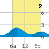 Queenstown tide chart for Saturday, May 2, 2026