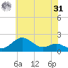Queenstown tide chart for Sunday, May 31, 2026