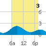 Queenstown tide chart for Sunday, May 3, 2026
