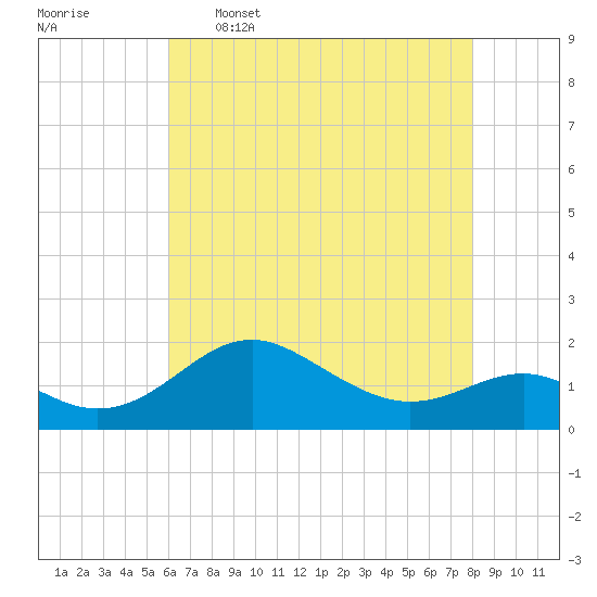 Queenstown tide chart for Tuesday, May 5, 2026