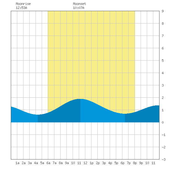 Queenstown tide chart for Thursday, May 7, 2026