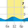 Queenstown tide chart for Thursday, May 7, 2026