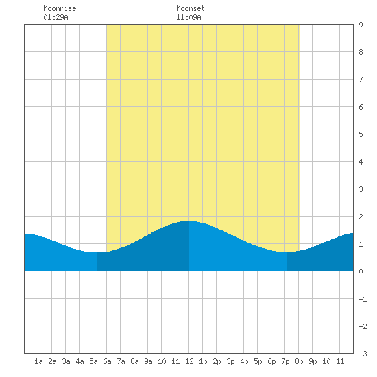 Queenstown tide chart for Friday, May 8, 2026