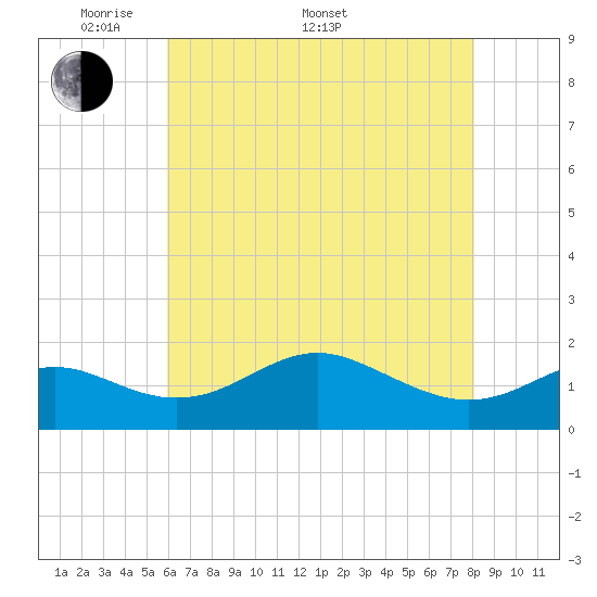 Queenstown tide chart for Saturday, May 9, 2026