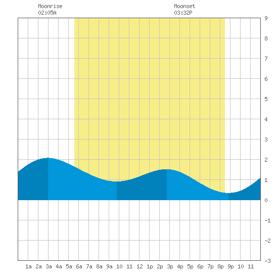 Queenstown tide chart for Wednesday, June 10, 2026