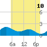 Queenstown tide chart for Wednesday, June 10, 2026