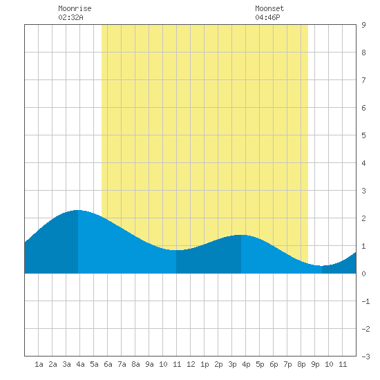Queenstown tide chart for Thursday, June 11, 2026