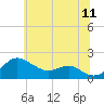 Queenstown tide chart for Thursday, June 11, 2026