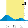 Queenstown tide chart for Saturday, June 13, 2026