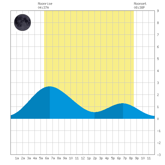 Queenstown tide chart for Sunday, June 14, 2026