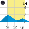 Queenstown tide chart for Sunday, June 14, 2026