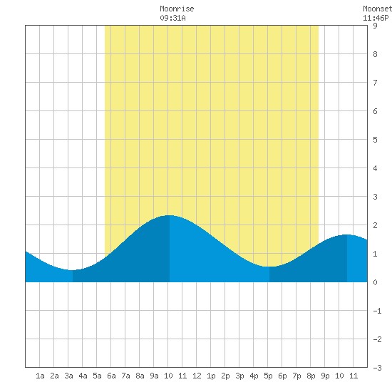 Queenstown tide chart for Thursday, June 18, 2026