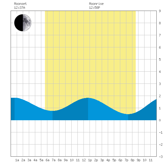 Queenstown tide chart for Sunday, June 21, 2026