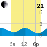 Queenstown tide chart for Sunday, June 21, 2026