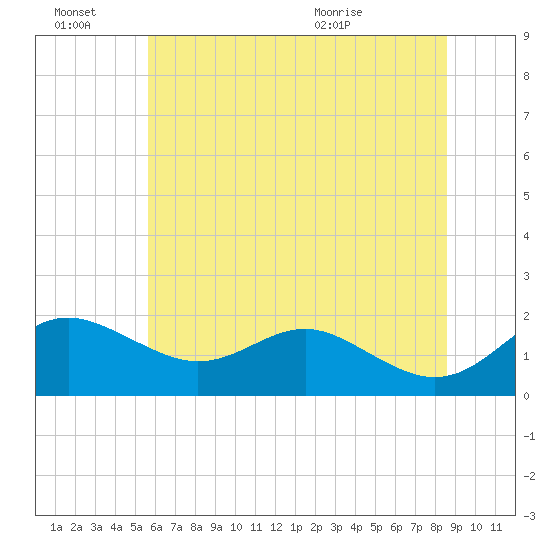 Queenstown tide chart for Monday, June 22, 2026