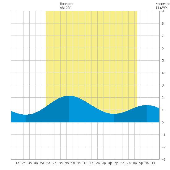 Queenstown tide chart for Wednesday, June 3, 2026