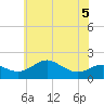 Queenstown tide chart for Friday, June 5, 2026