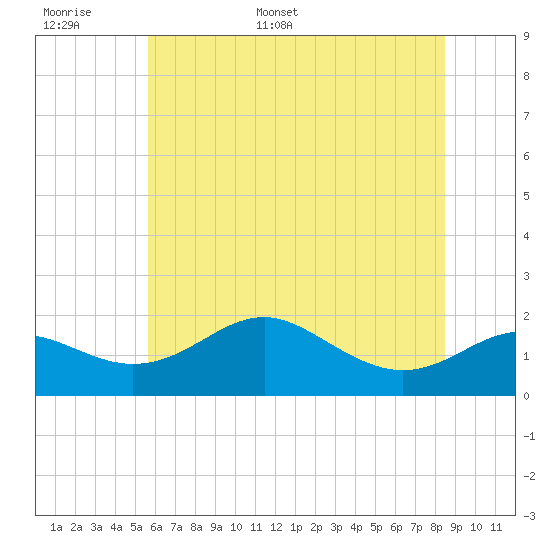 Queenstown tide chart for Saturday, June 6, 2026