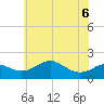 Queenstown tide chart for Saturday, June 6, 2026