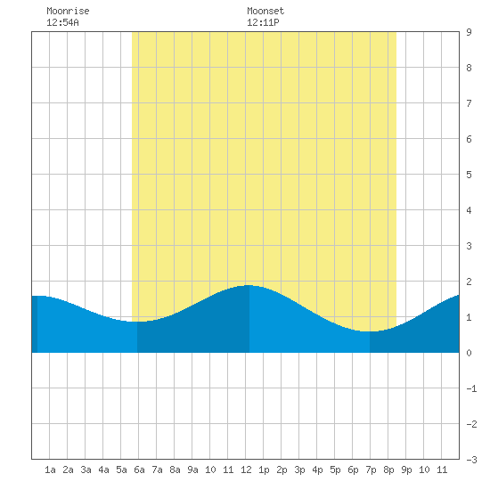 Queenstown tide chart for Sunday, June 7, 2026