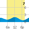 Queenstown tide chart for Sunday, June 7, 2026