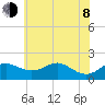 Queenstown tide chart for Monday, June 8, 2026