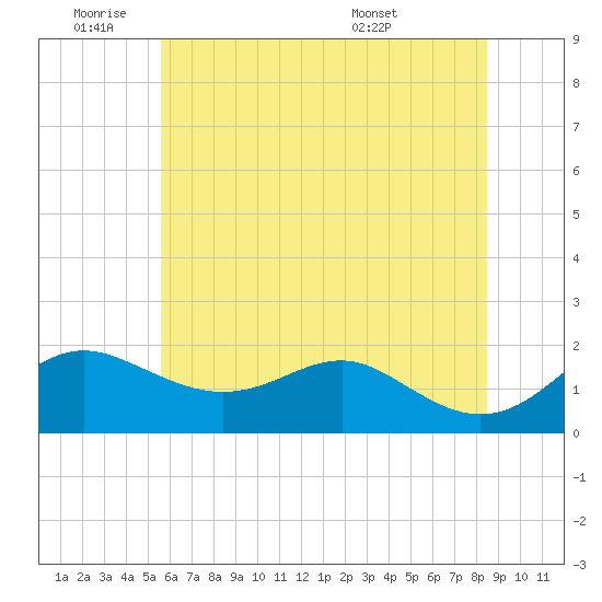 Queenstown tide chart for Tuesday, June 9, 2026