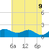 Queenstown tide chart for Tuesday, June 9, 2026