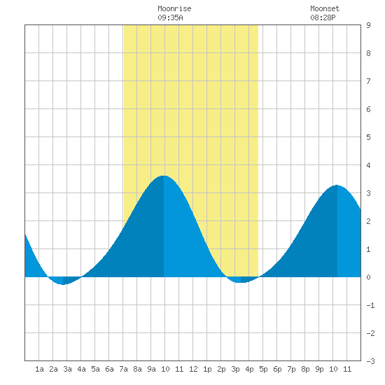 Nashawena Island tide chart for Saturday, January 16, 2021
