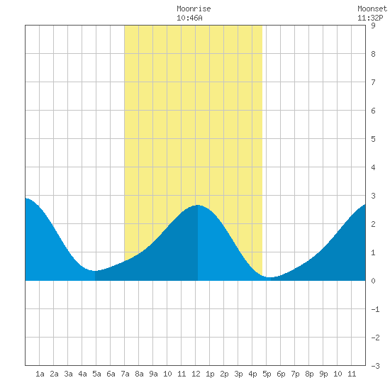 Nashawena Island tide chart for Tuesday, January 19, 2021