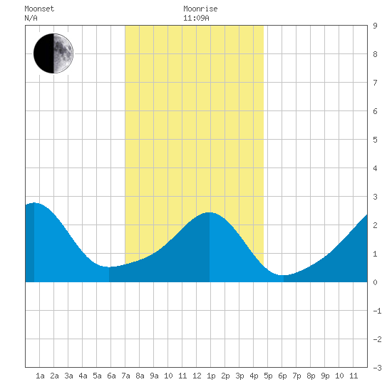 Nashawena Island tide chart for Wednesday, January 20, 2021