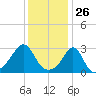 Nashawena Island tide chart for Tuesday, January 26, 2021