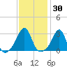 Nashawena Island tide chart for Saturday, January 30, 2021