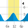 Nashawena Island tide chart for Monday, January 4, 2021