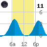 Nashawena Island tide chart for Thursday, February 11, 2021