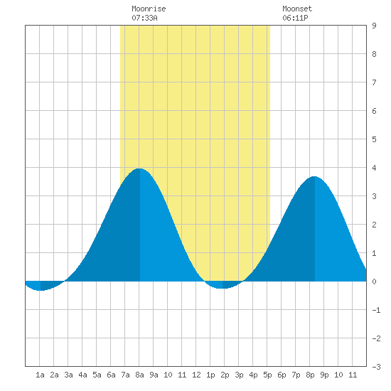 Nashawena Island tide chart for Friday, February 12, 2021