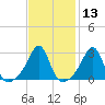 Nashawena Island tide chart for Saturday, February 13, 2021