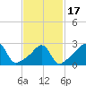 Nashawena Island tide chart for Wednesday, February 17, 2021