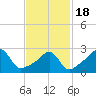 Nashawena Island tide chart for Thursday, February 18, 2021