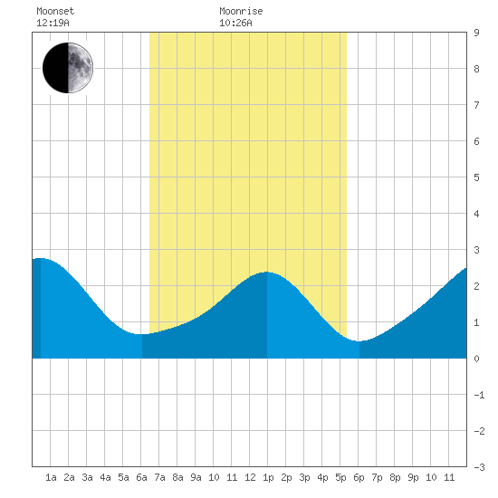 Nashawena Island tide chart for Friday, February 19, 2021