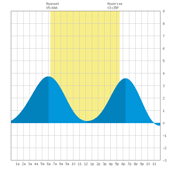 Nashawena Island tide chart for Thursday, February 25, 2021