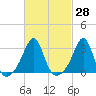 Nashawena Island tide chart for Sunday, February 28, 2021