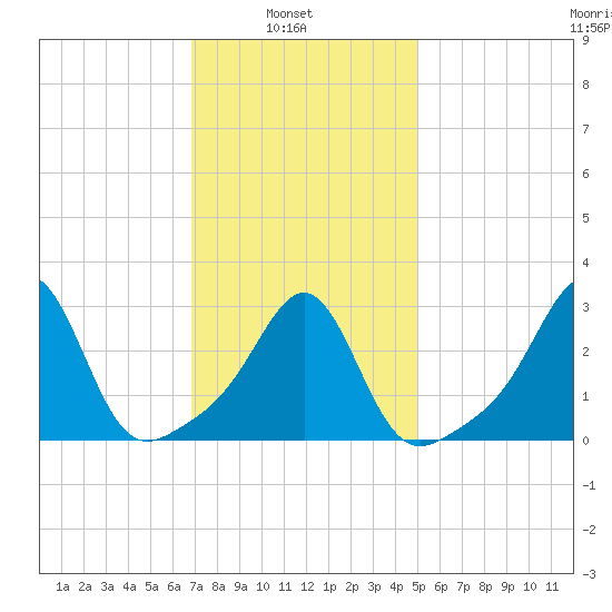 Nashawena Island tide chart for Wednesday, February 3, 2021